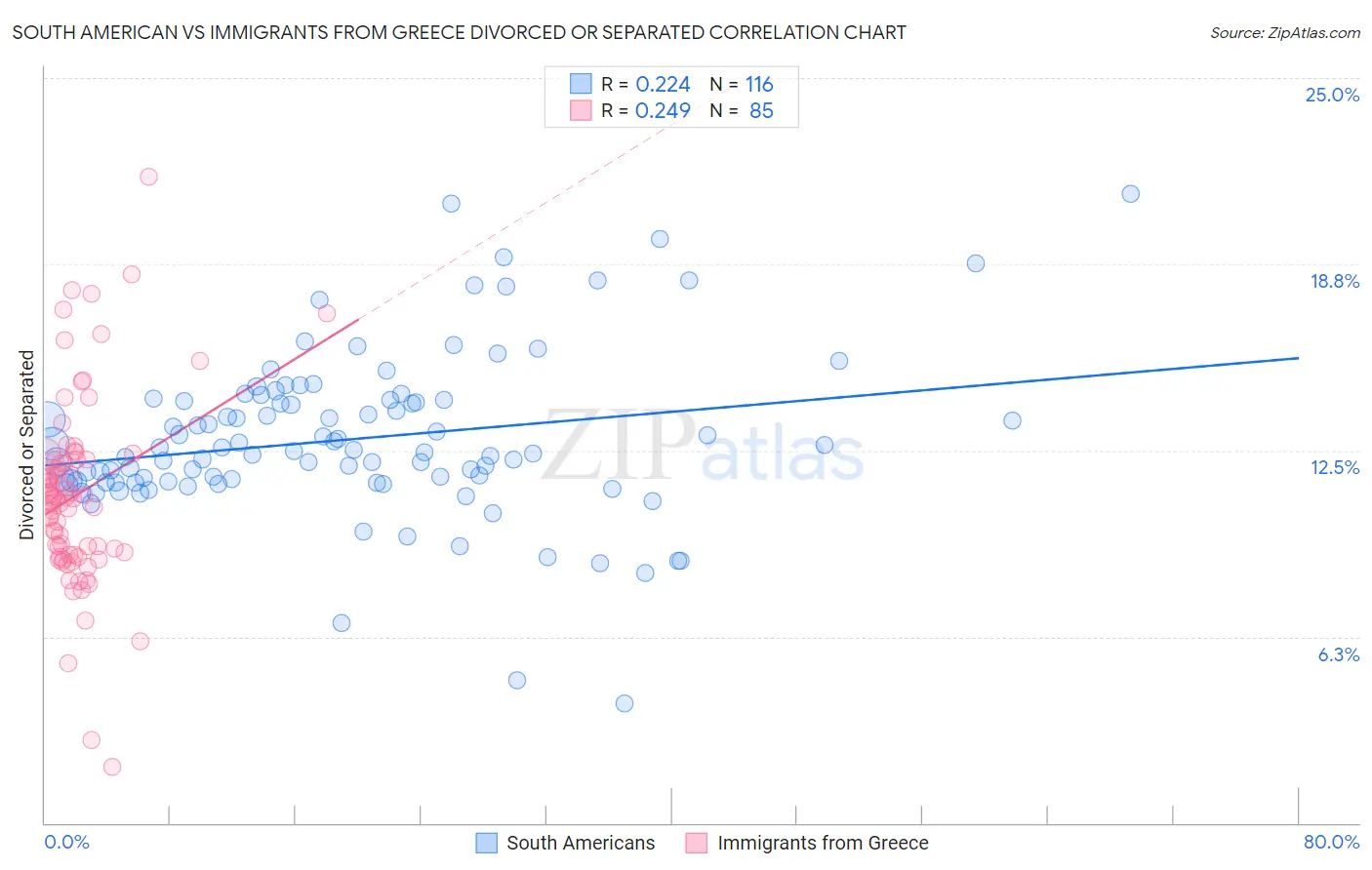 South American vs Immigrants from Greece Divorced or Separated
