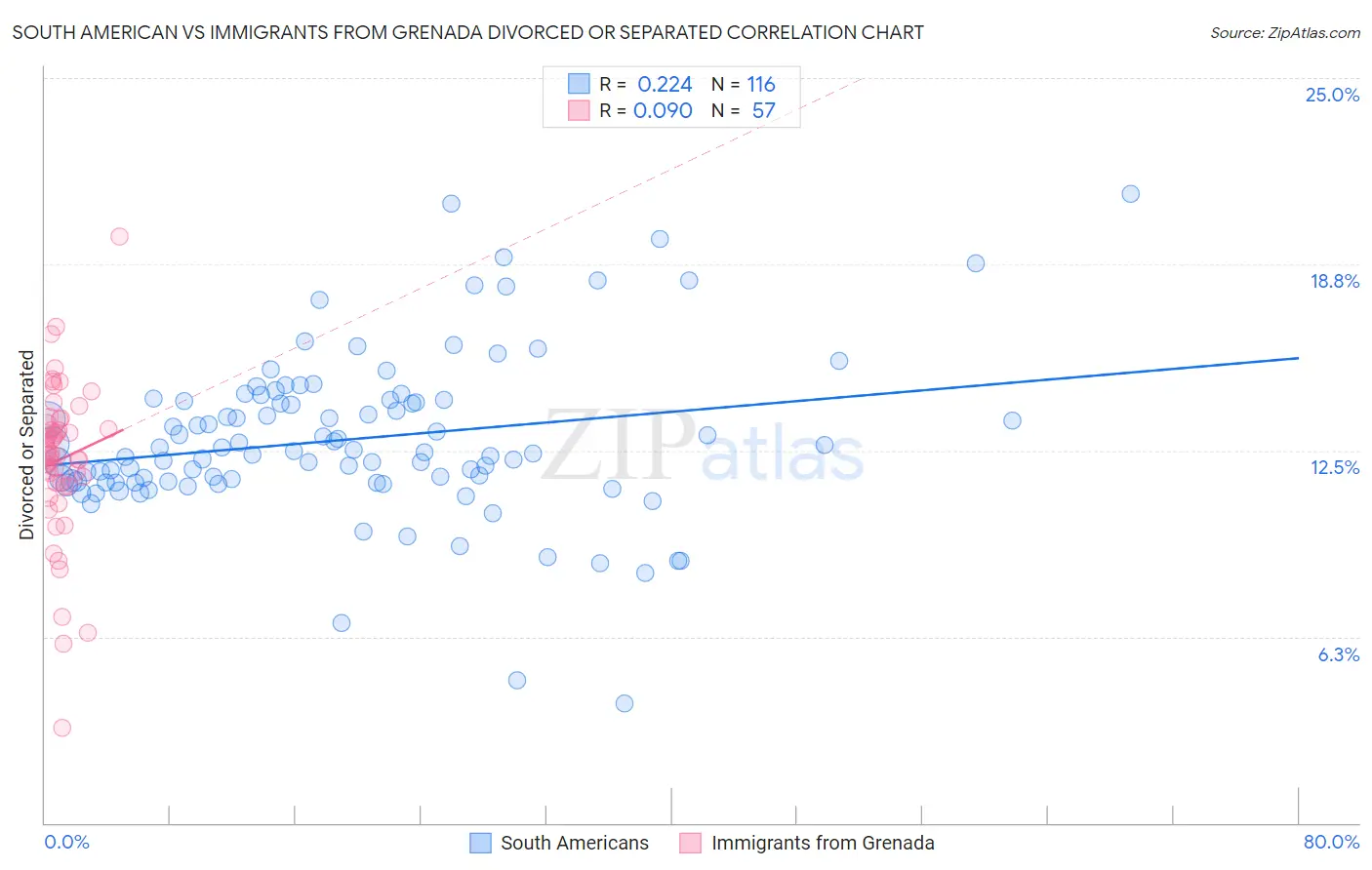South American vs Immigrants from Grenada Divorced or Separated