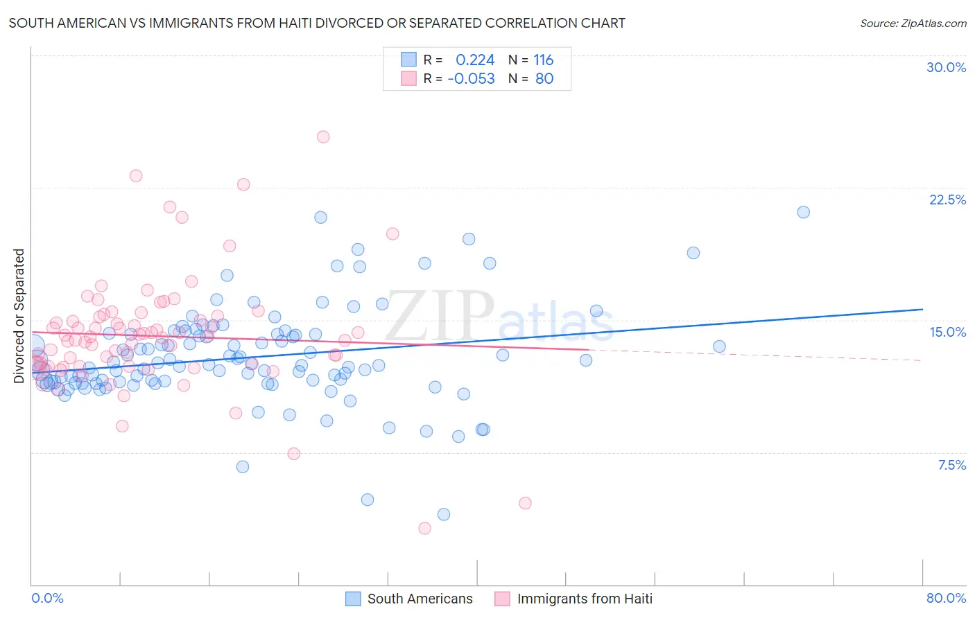 South American vs Immigrants from Haiti Divorced or Separated