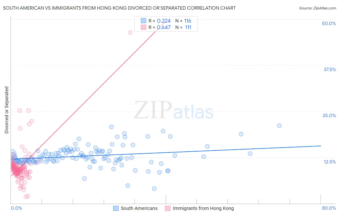 South American vs Immigrants from Hong Kong Divorced or Separated