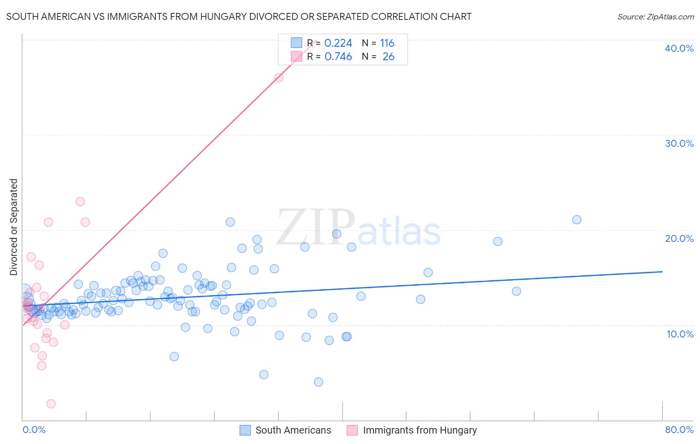 South American vs Immigrants from Hungary Divorced or Separated