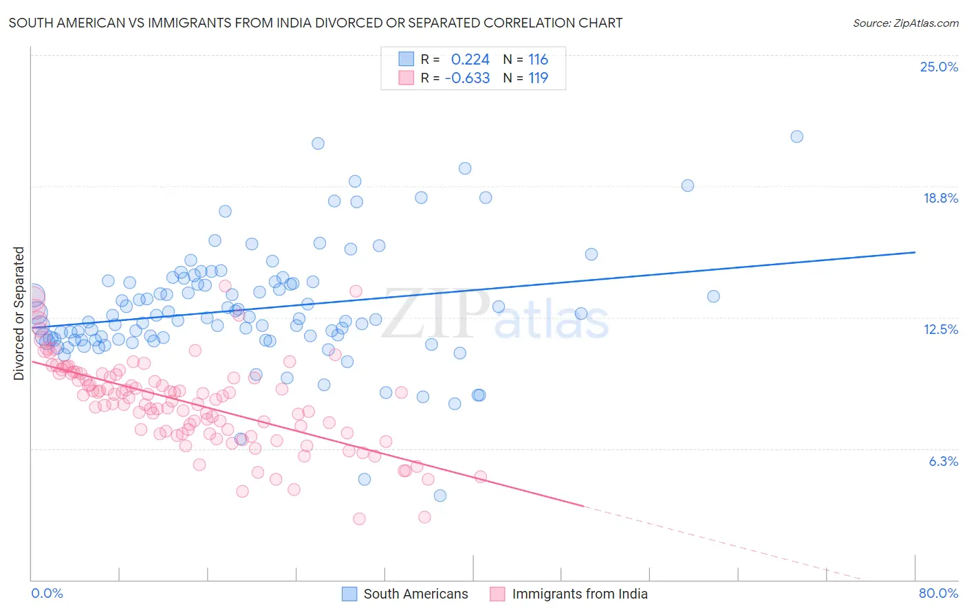 South American vs Immigrants from India Divorced or Separated