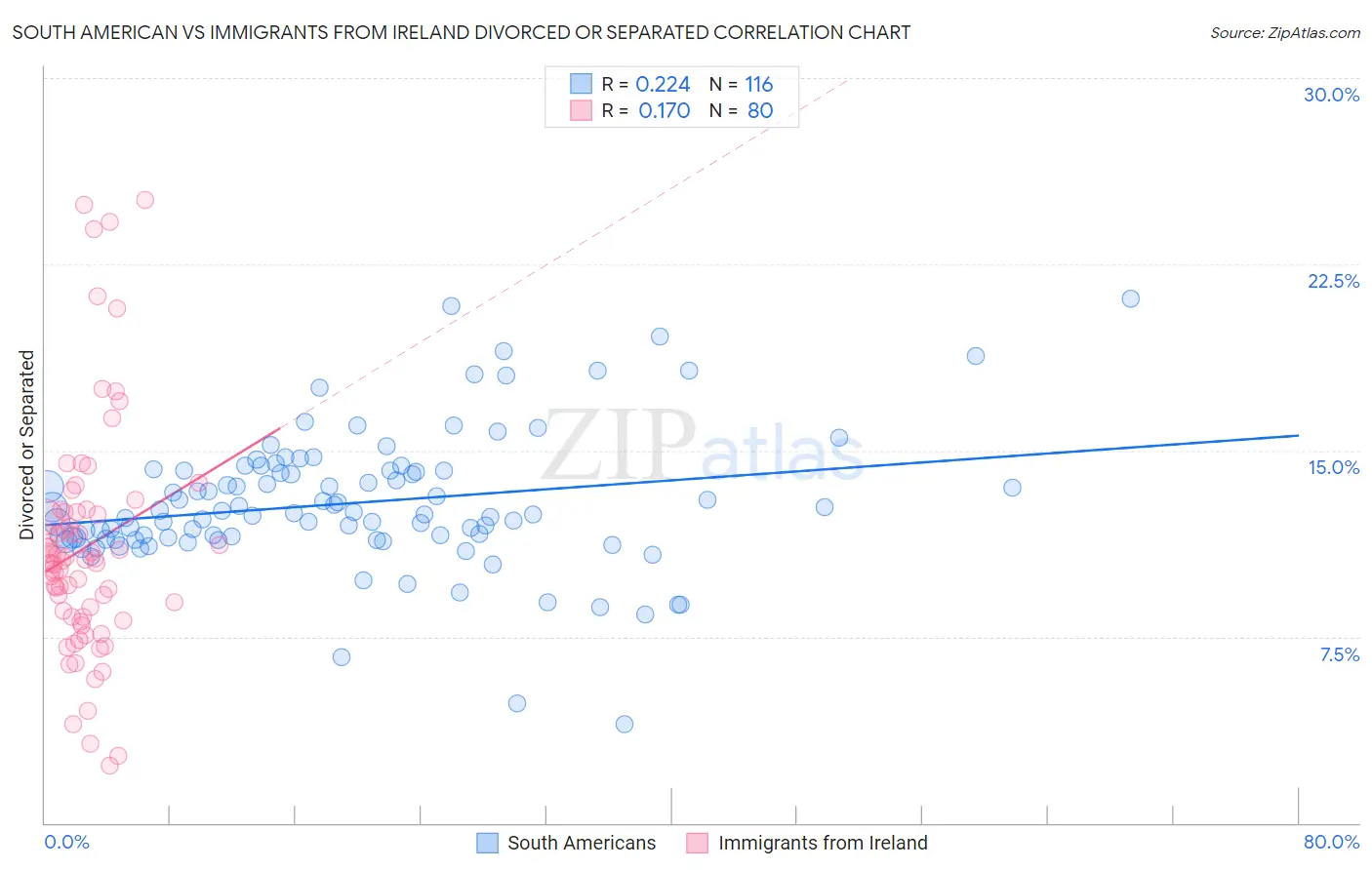 South American vs Immigrants from Ireland Divorced or Separated