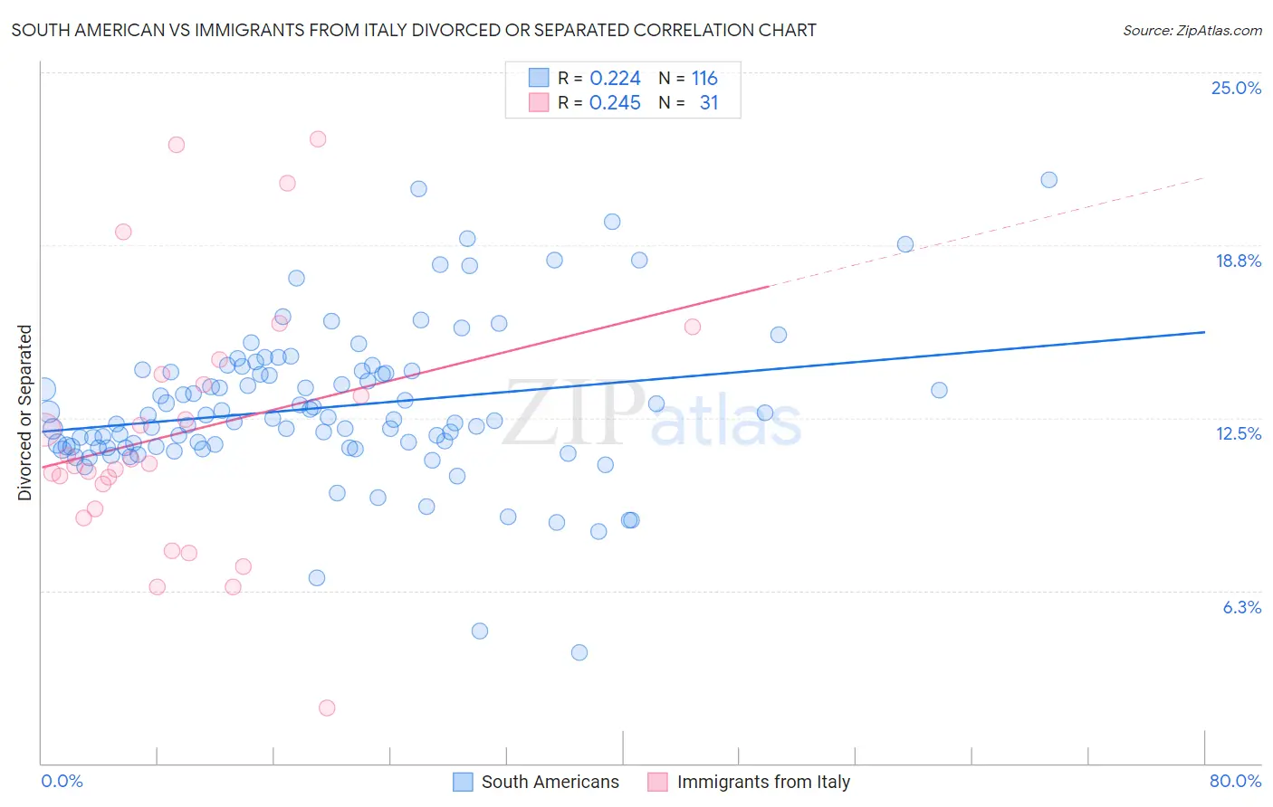 South American vs Immigrants from Italy Divorced or Separated