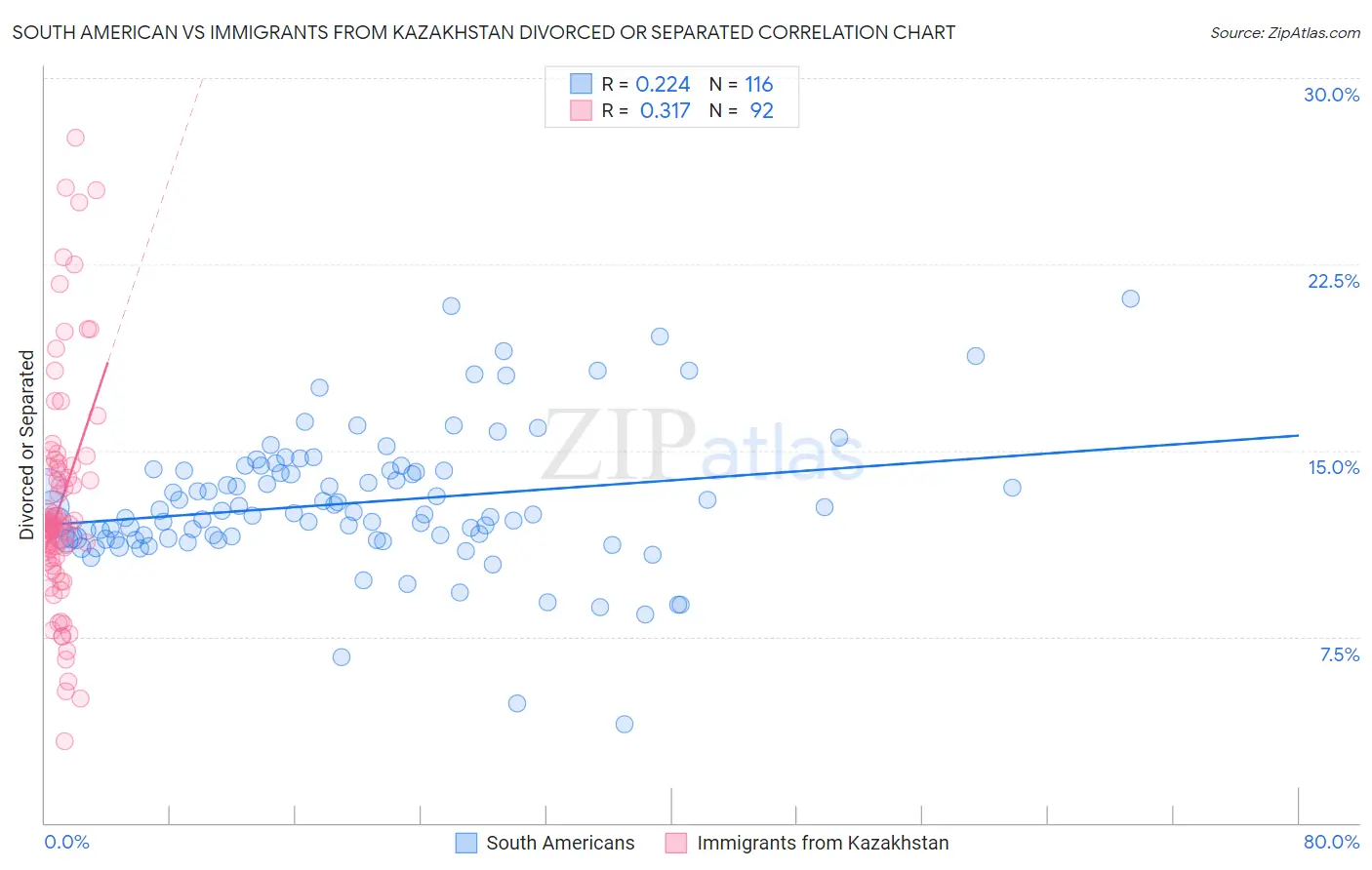South American vs Immigrants from Kazakhstan Divorced or Separated