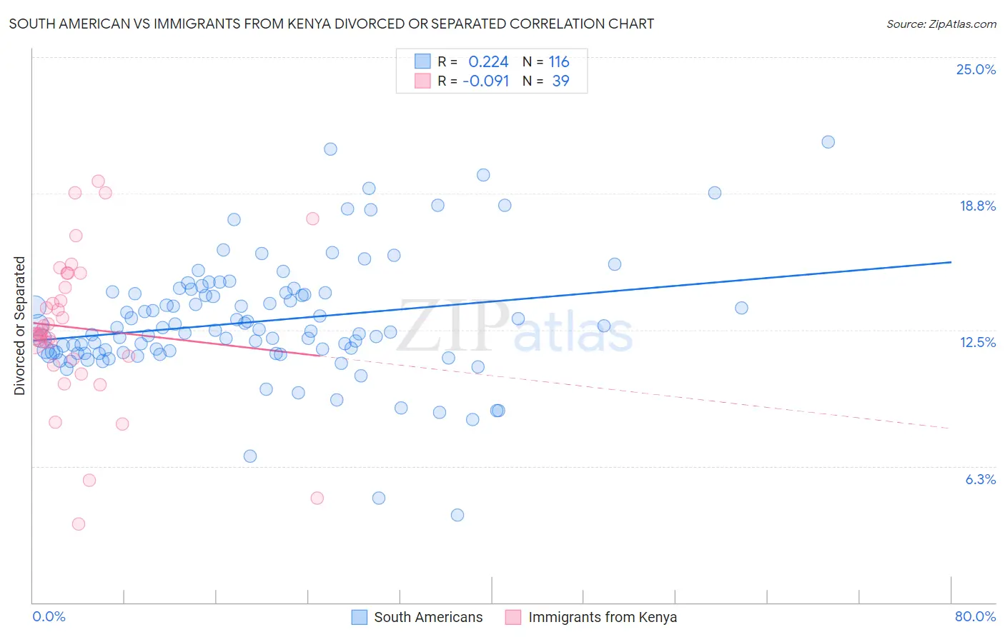 South American vs Immigrants from Kenya Divorced or Separated