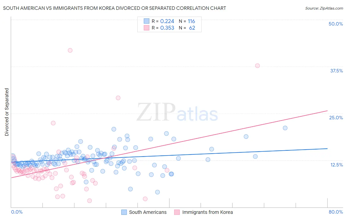 South American vs Immigrants from Korea Divorced or Separated