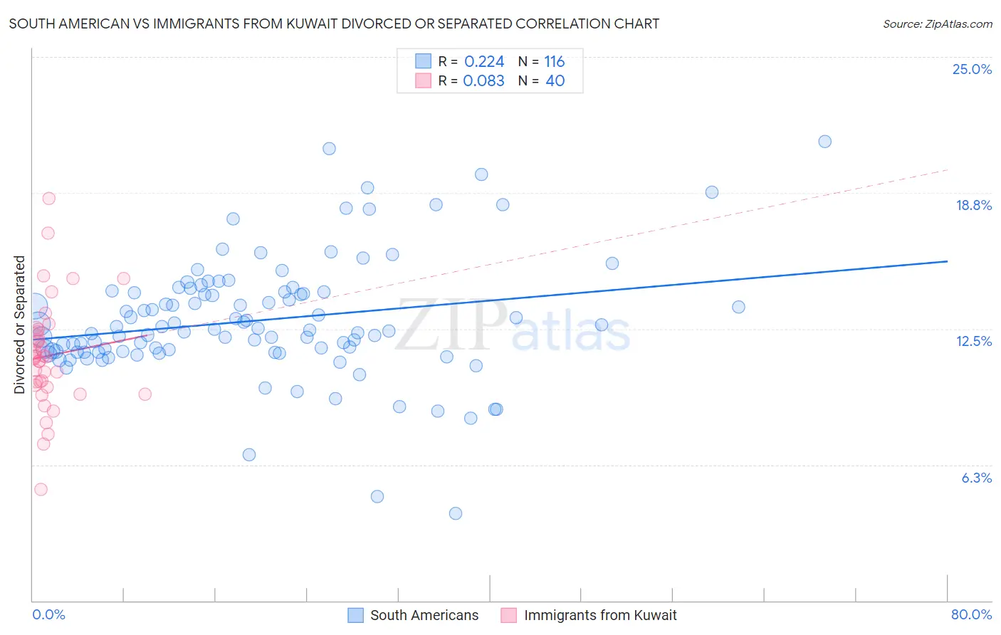South American vs Immigrants from Kuwait Divorced or Separated