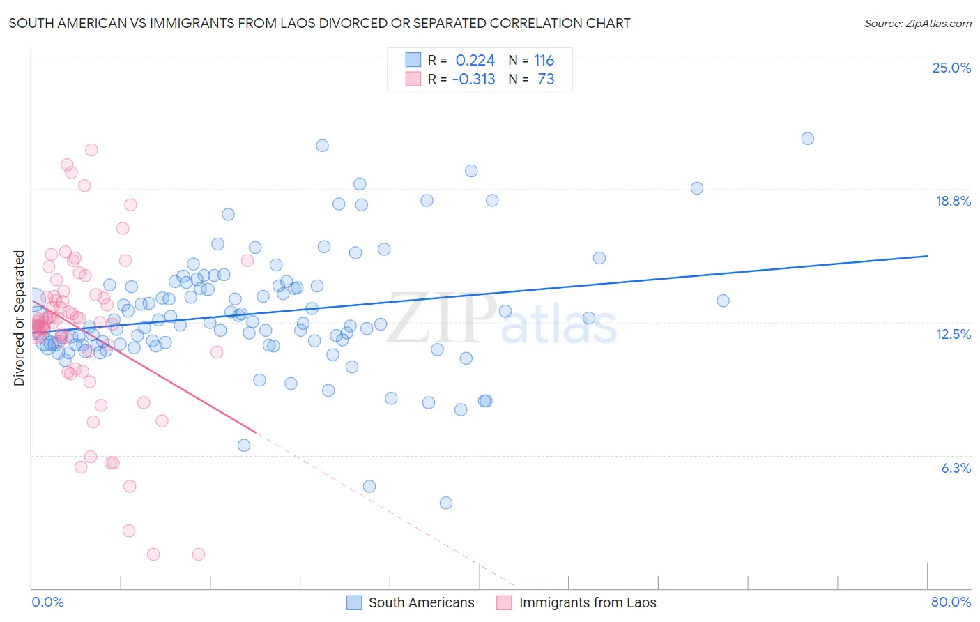 South American vs Immigrants from Laos Divorced or Separated