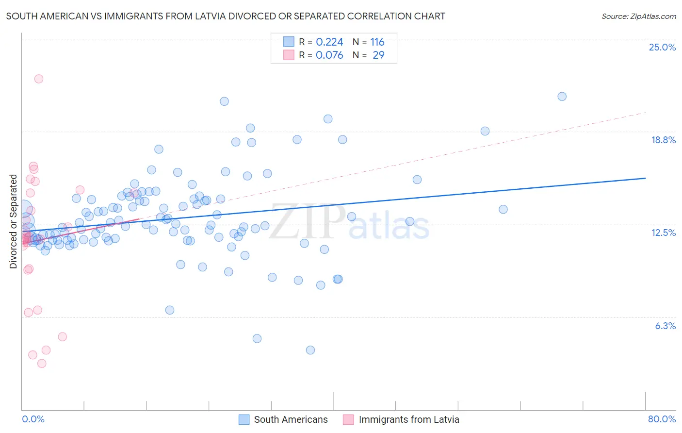 South American vs Immigrants from Latvia Divorced or Separated