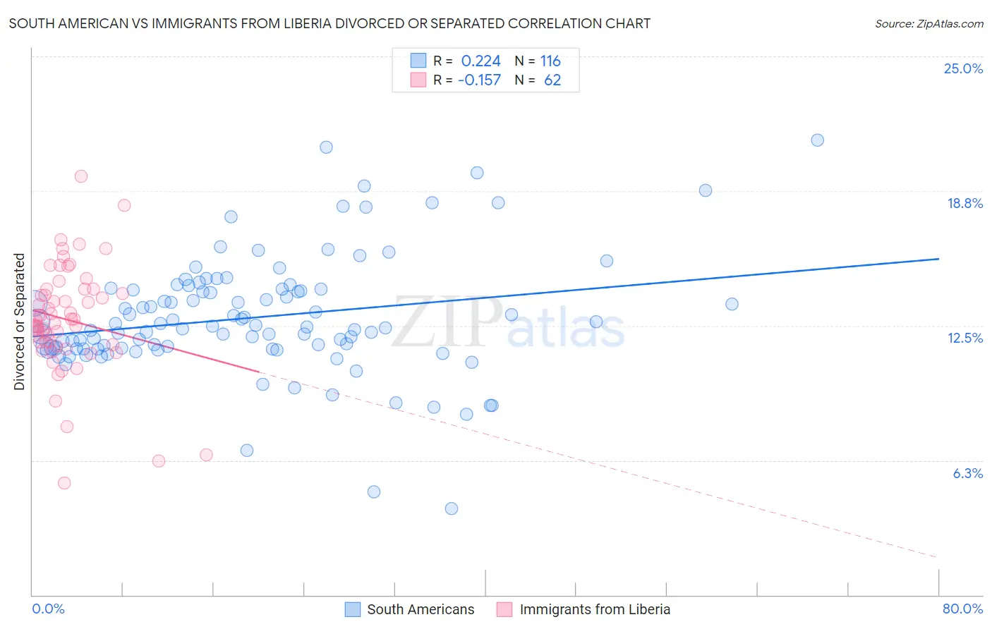 South American vs Immigrants from Liberia Divorced or Separated