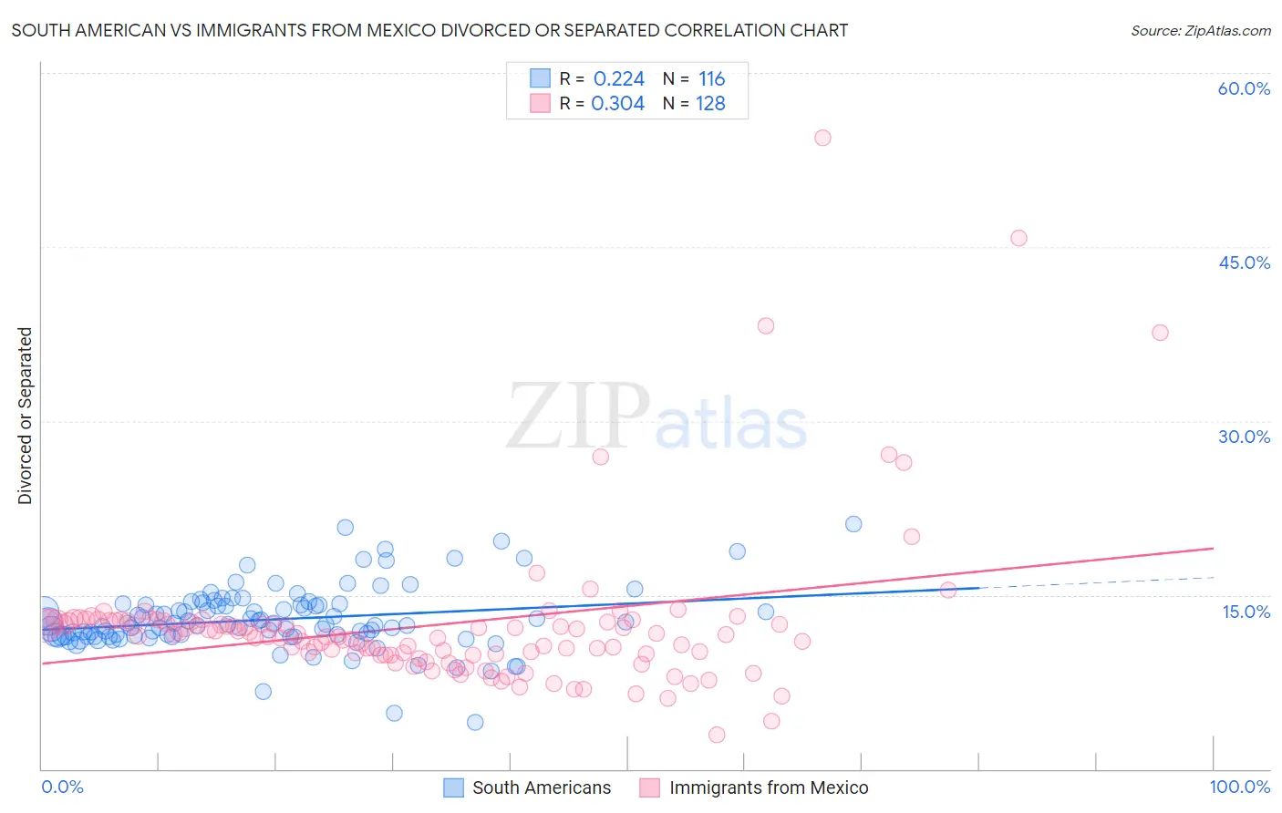 South American vs Immigrants from Mexico Divorced or Separated