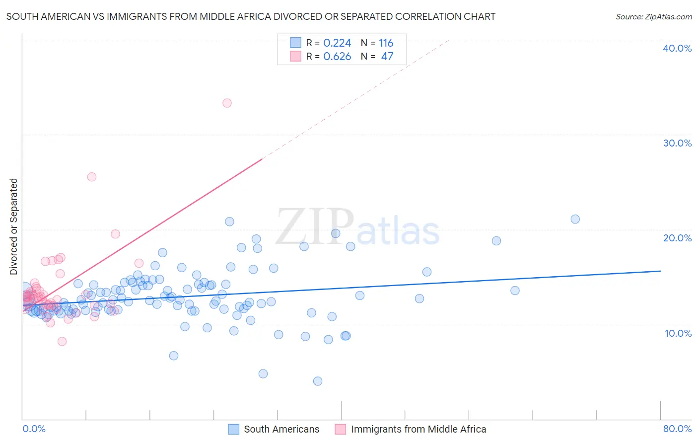 South American vs Immigrants from Middle Africa Divorced or Separated