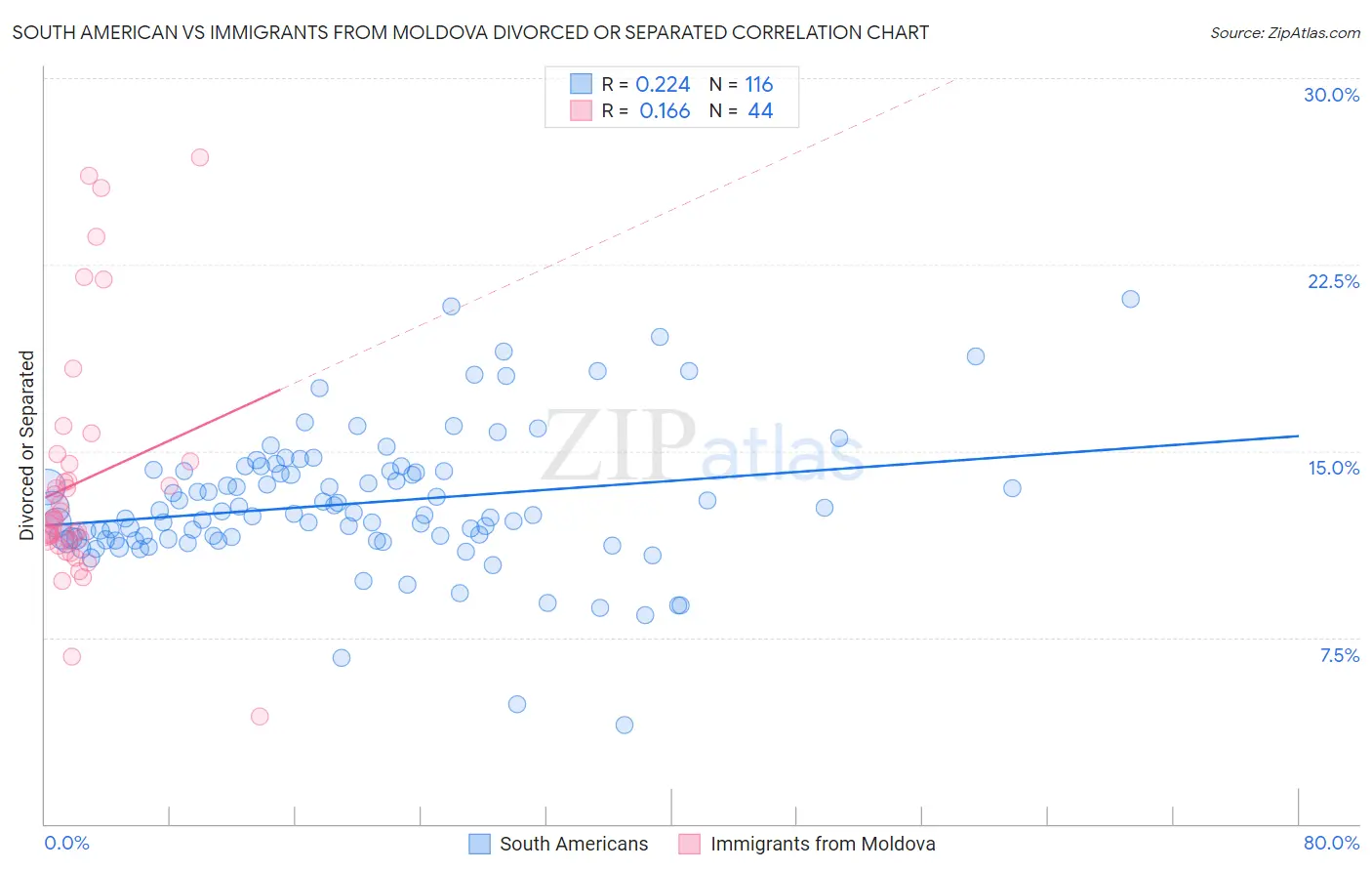 South American vs Immigrants from Moldova Divorced or Separated