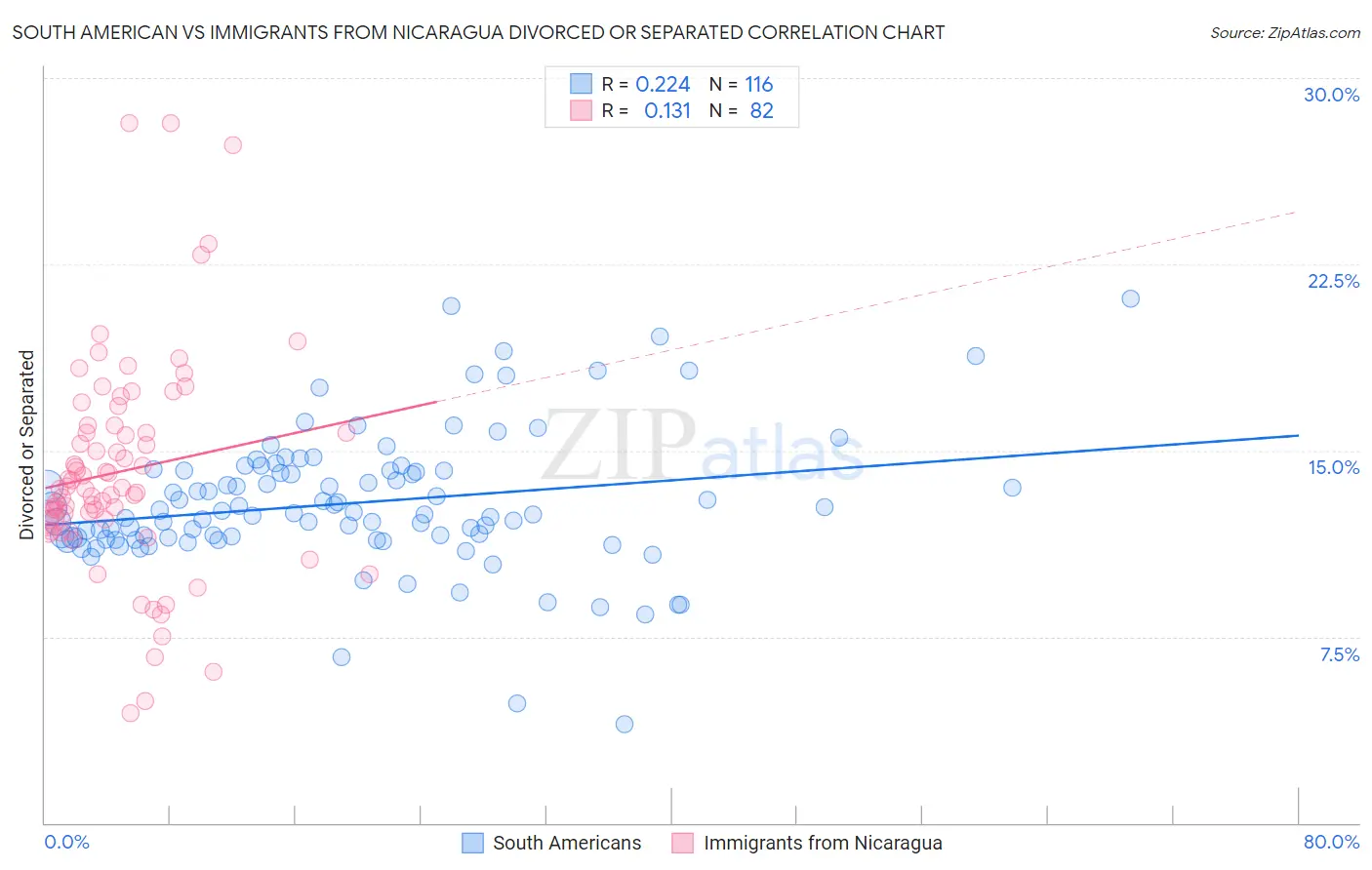 South American vs Immigrants from Nicaragua Divorced or Separated
