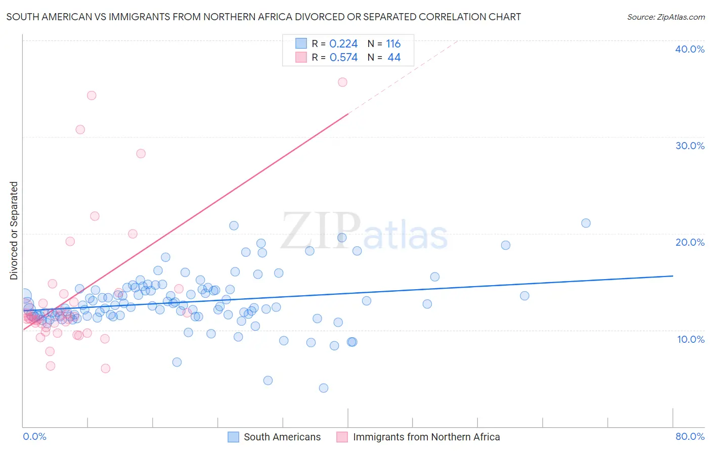 South American vs Immigrants from Northern Africa Divorced or Separated