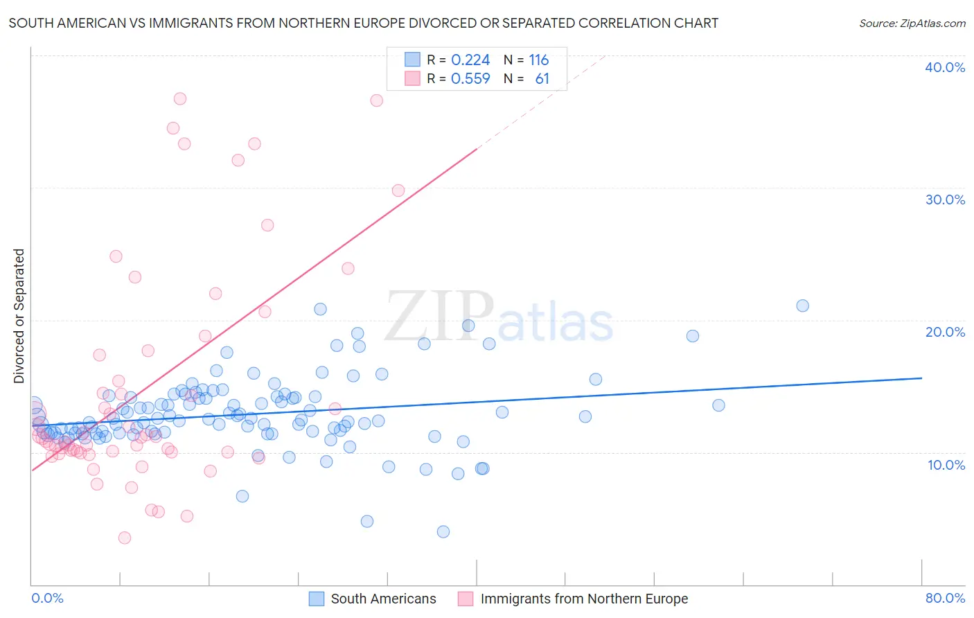 South American vs Immigrants from Northern Europe Divorced or Separated