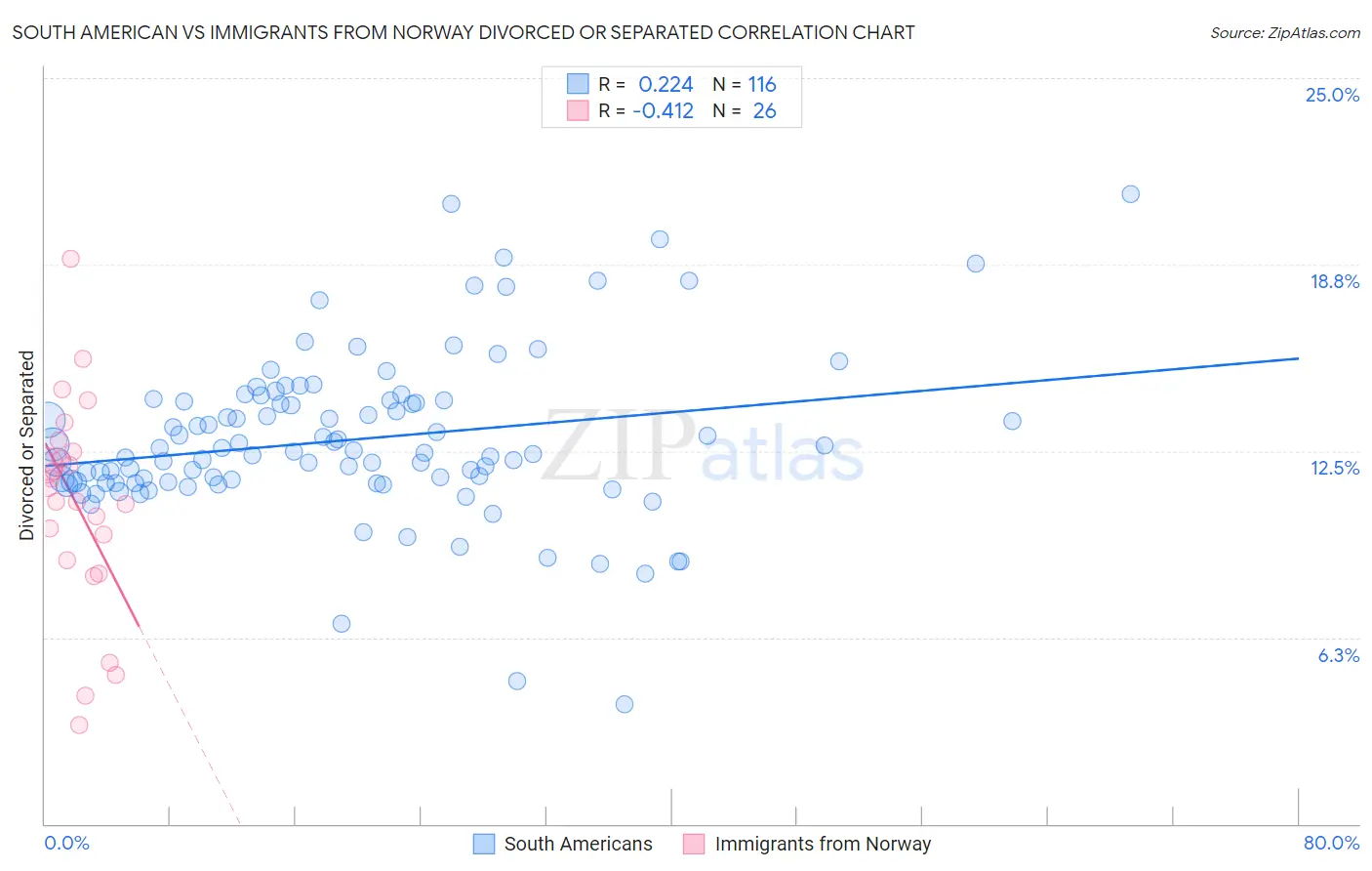 South American vs Immigrants from Norway Divorced or Separated