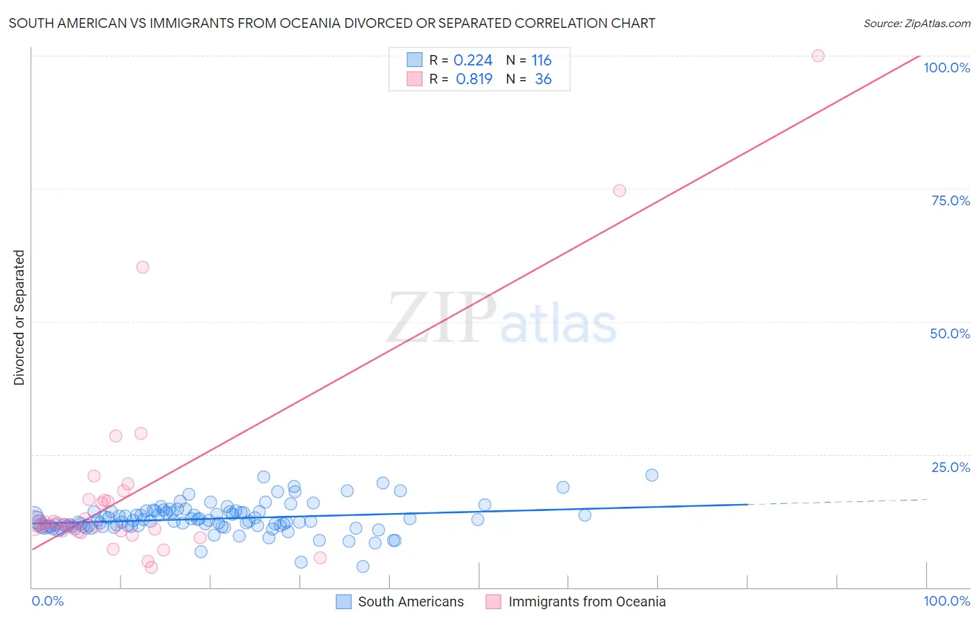 South American vs Immigrants from Oceania Divorced or Separated