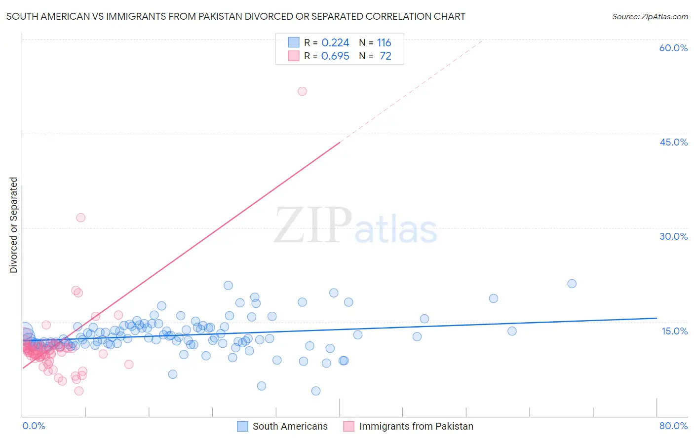 South American vs Immigrants from Pakistan Divorced or Separated