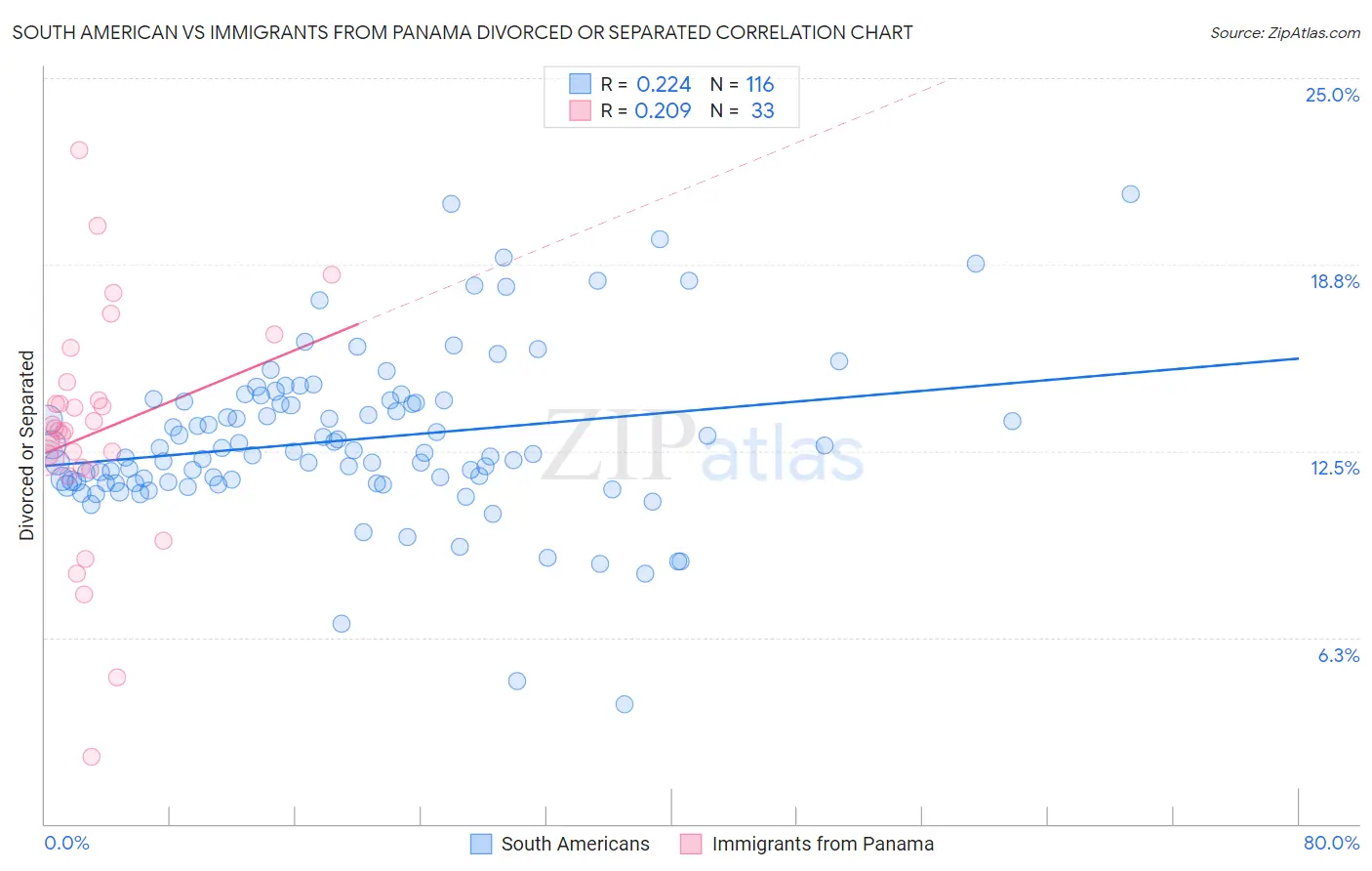 South American vs Immigrants from Panama Divorced or Separated