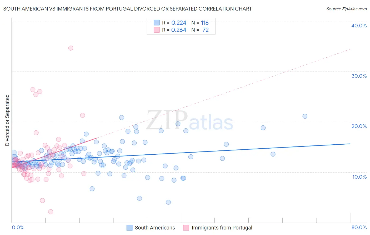 South American vs Immigrants from Portugal Divorced or Separated