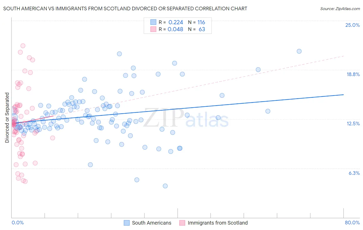 South American vs Immigrants from Scotland Divorced or Separated