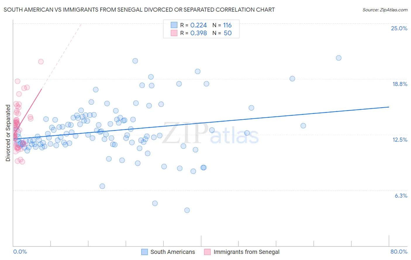 South American vs Immigrants from Senegal Divorced or Separated