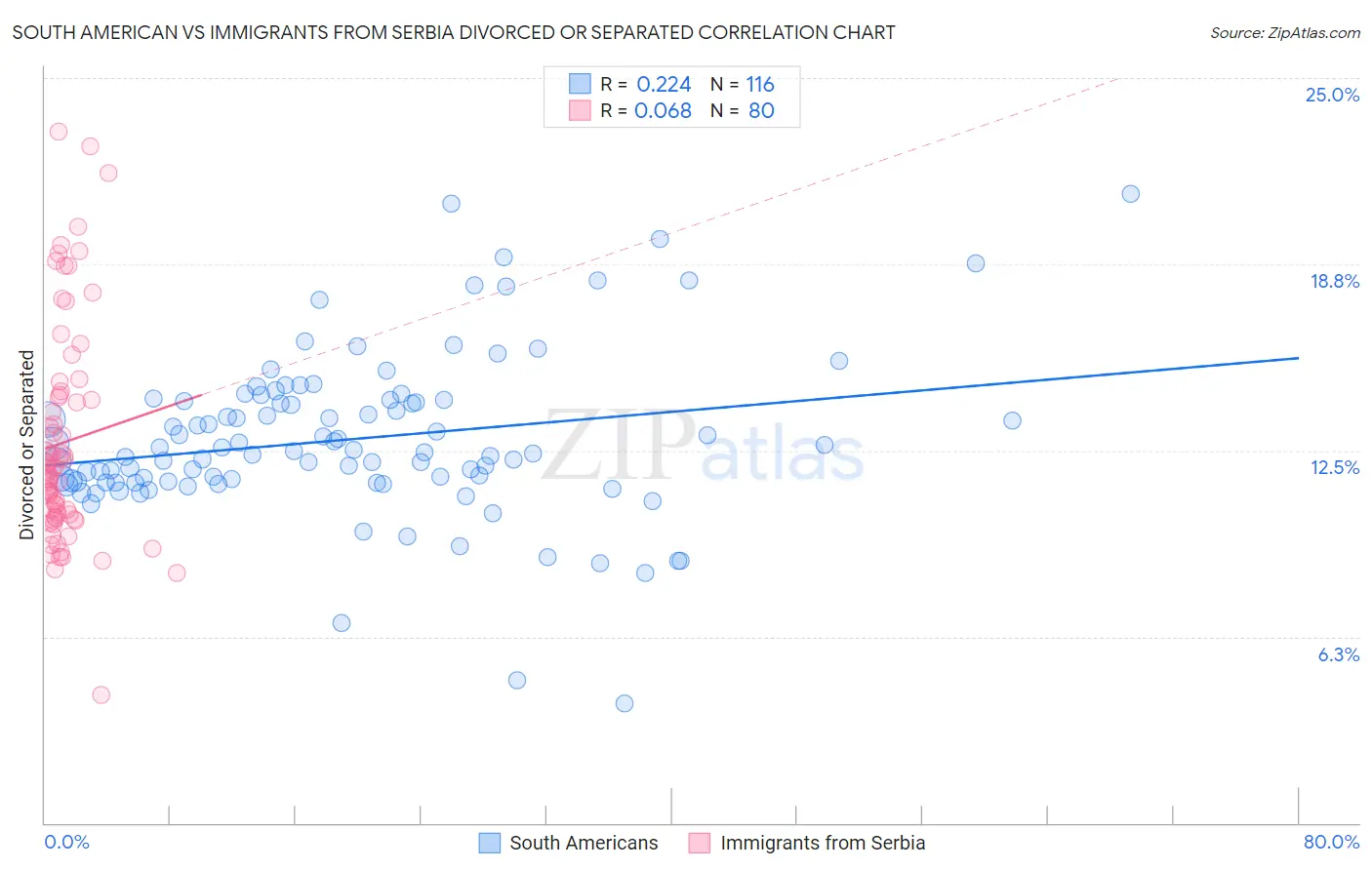 South American vs Immigrants from Serbia Divorced or Separated