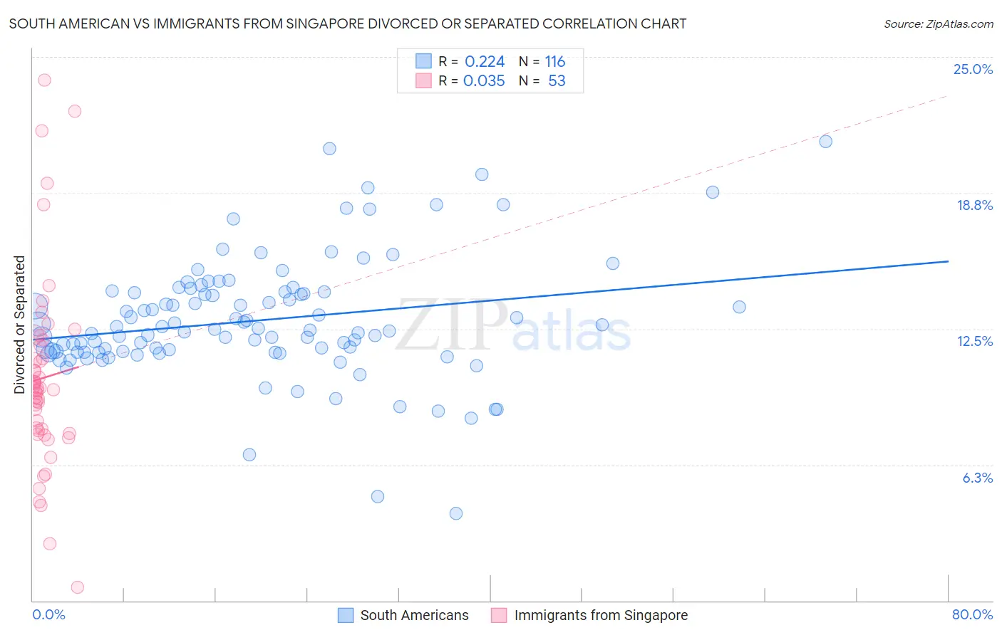 South American vs Immigrants from Singapore Divorced or Separated