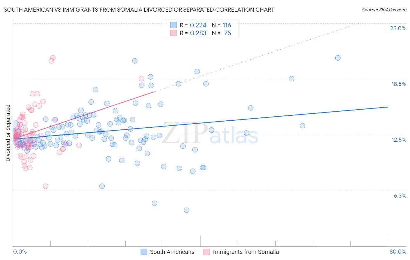 South American vs Immigrants from Somalia Divorced or Separated