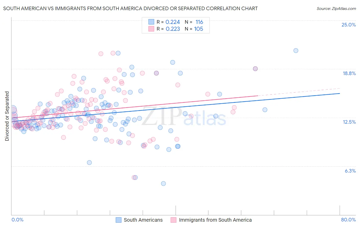 South American vs Immigrants from South America Divorced or Separated