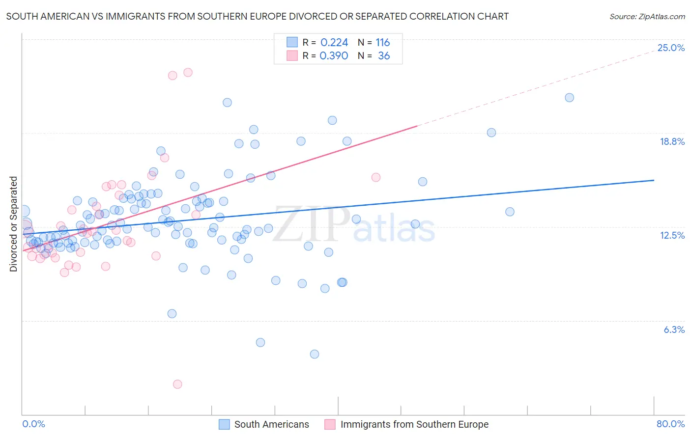 South American vs Immigrants from Southern Europe Divorced or Separated