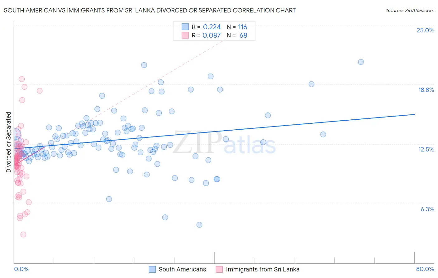South American vs Immigrants from Sri Lanka Divorced or Separated