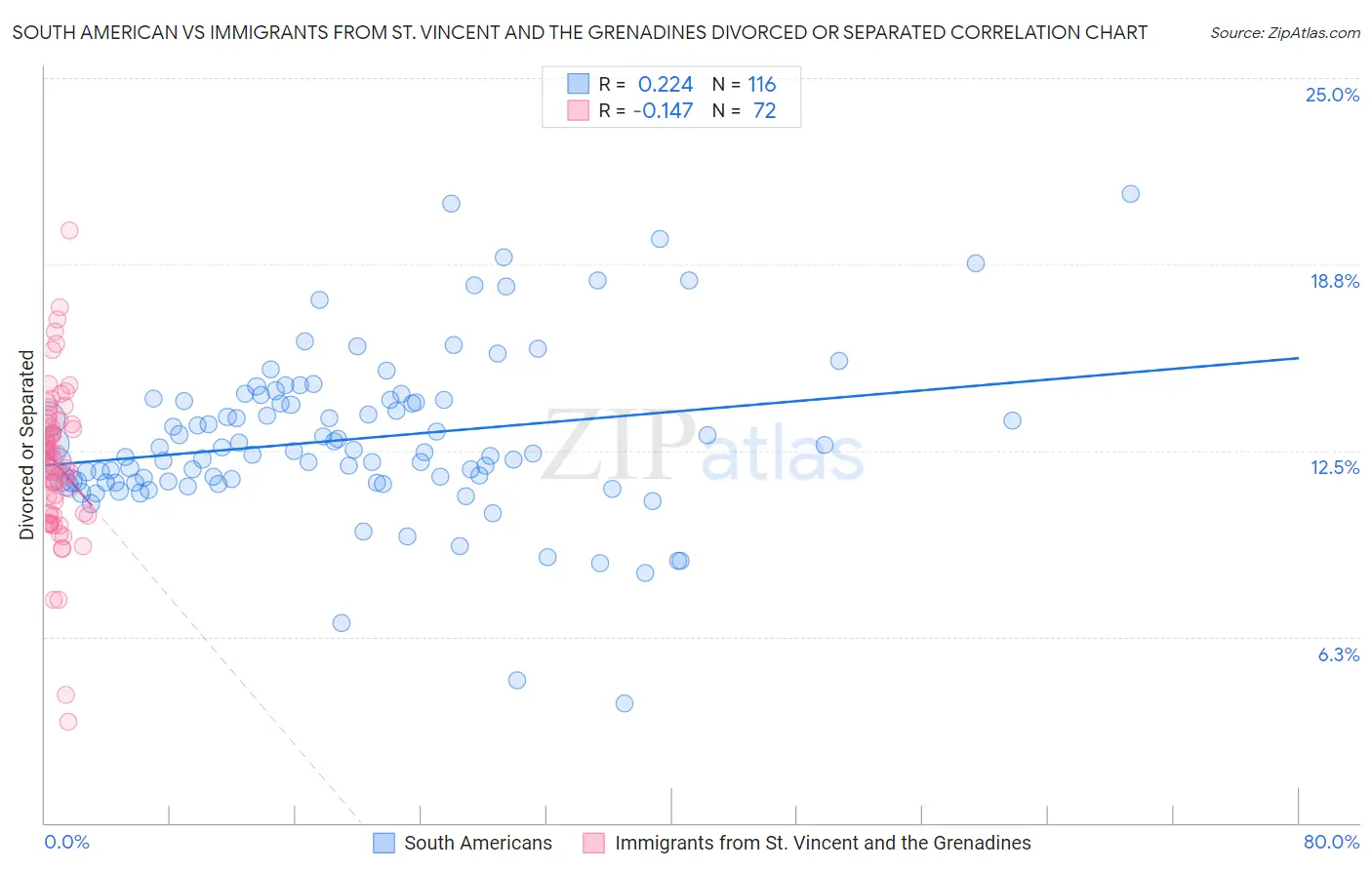 South American vs Immigrants from St. Vincent and the Grenadines Divorced or Separated