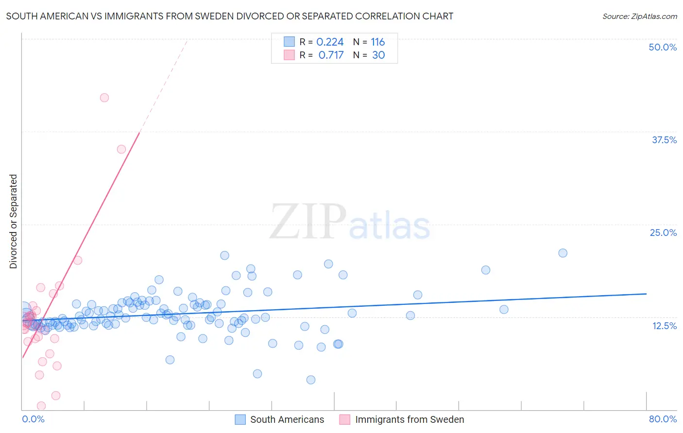 South American vs Immigrants from Sweden Divorced or Separated