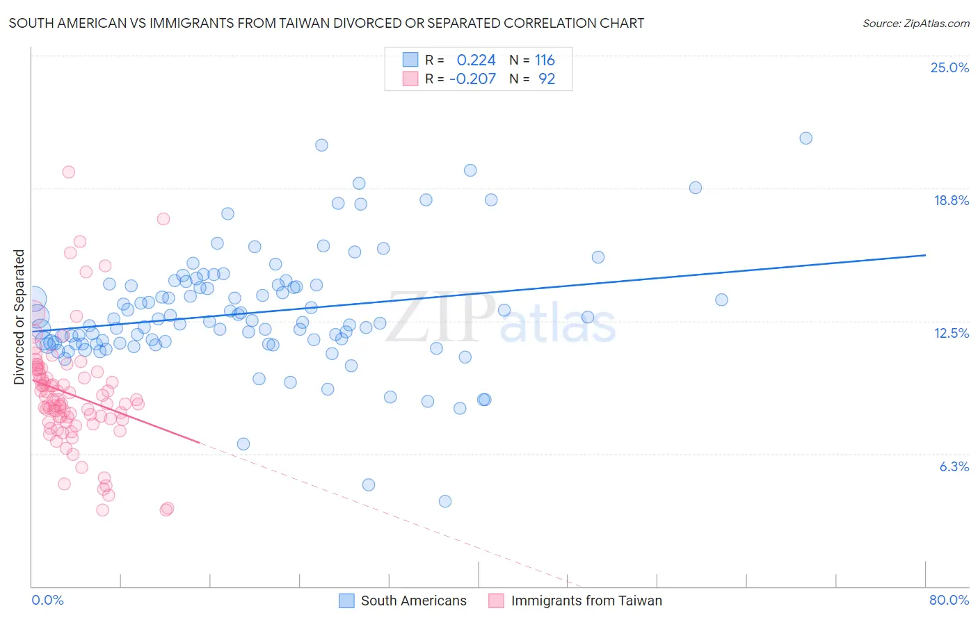 South American vs Immigrants from Taiwan Divorced or Separated