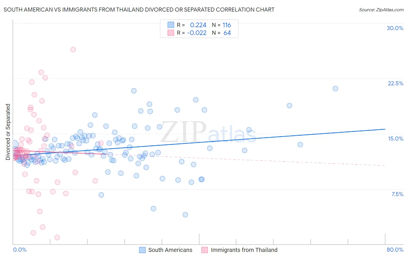 South American vs Immigrants from Thailand Divorced or Separated