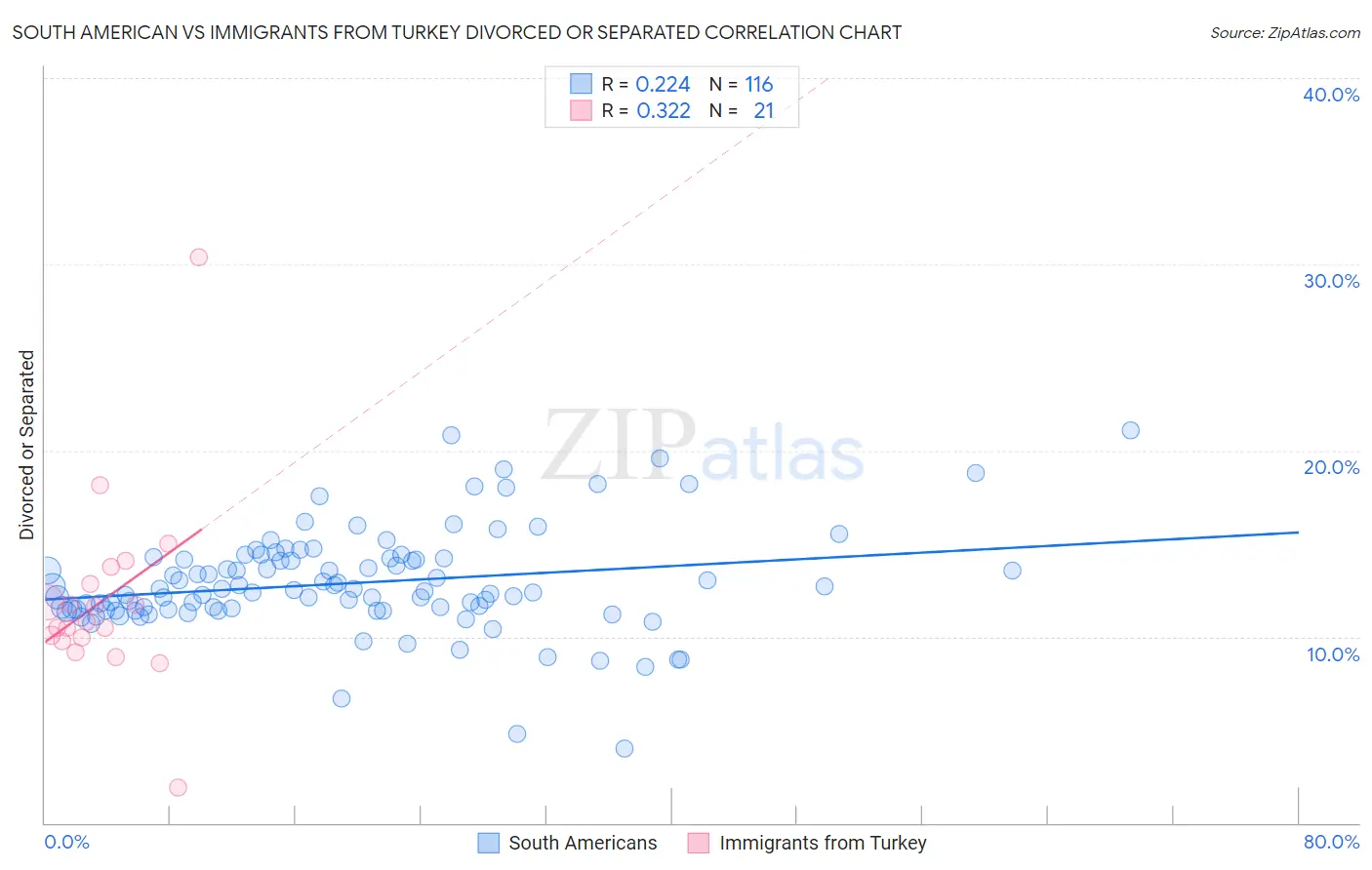 South American vs Immigrants from Turkey Divorced or Separated