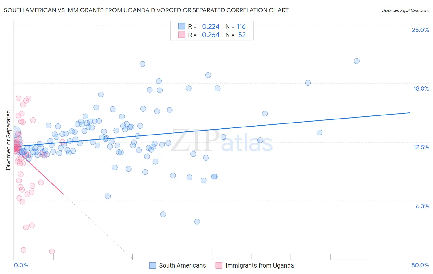 South American vs Immigrants from Uganda Divorced or Separated