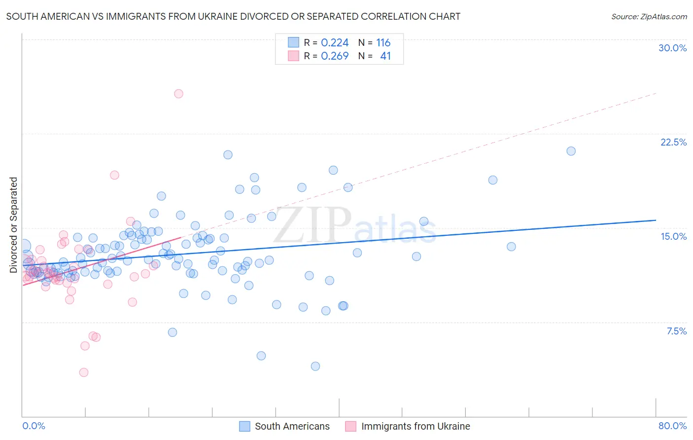 South American vs Immigrants from Ukraine Divorced or Separated