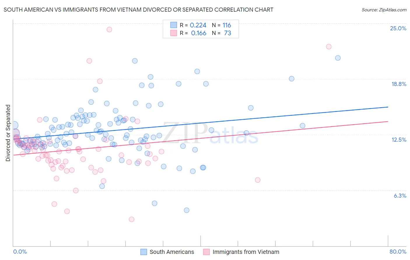 South American vs Immigrants from Vietnam Divorced or Separated