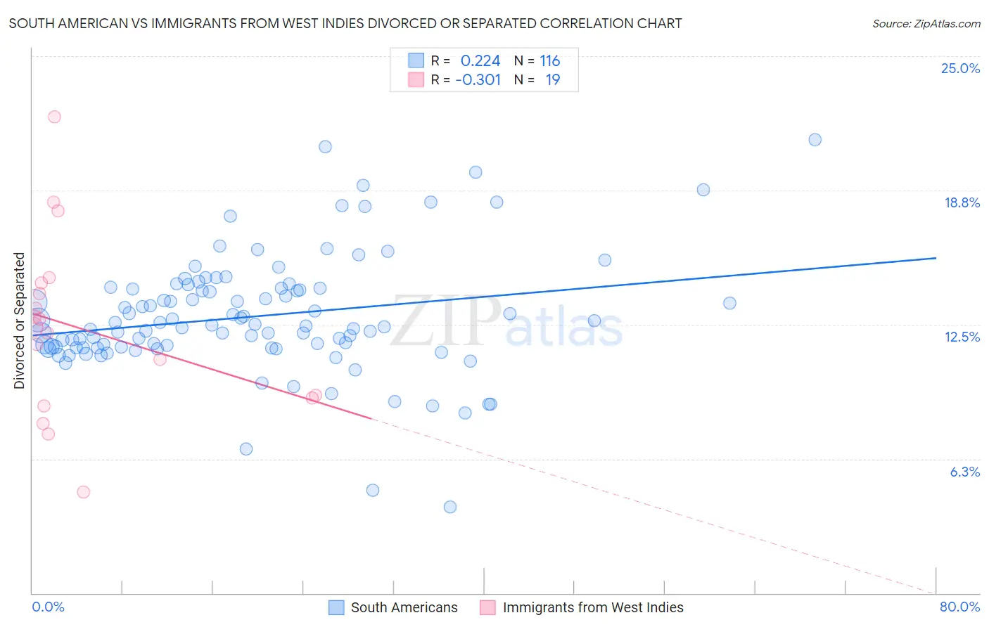 South American vs Immigrants from West Indies Divorced or Separated