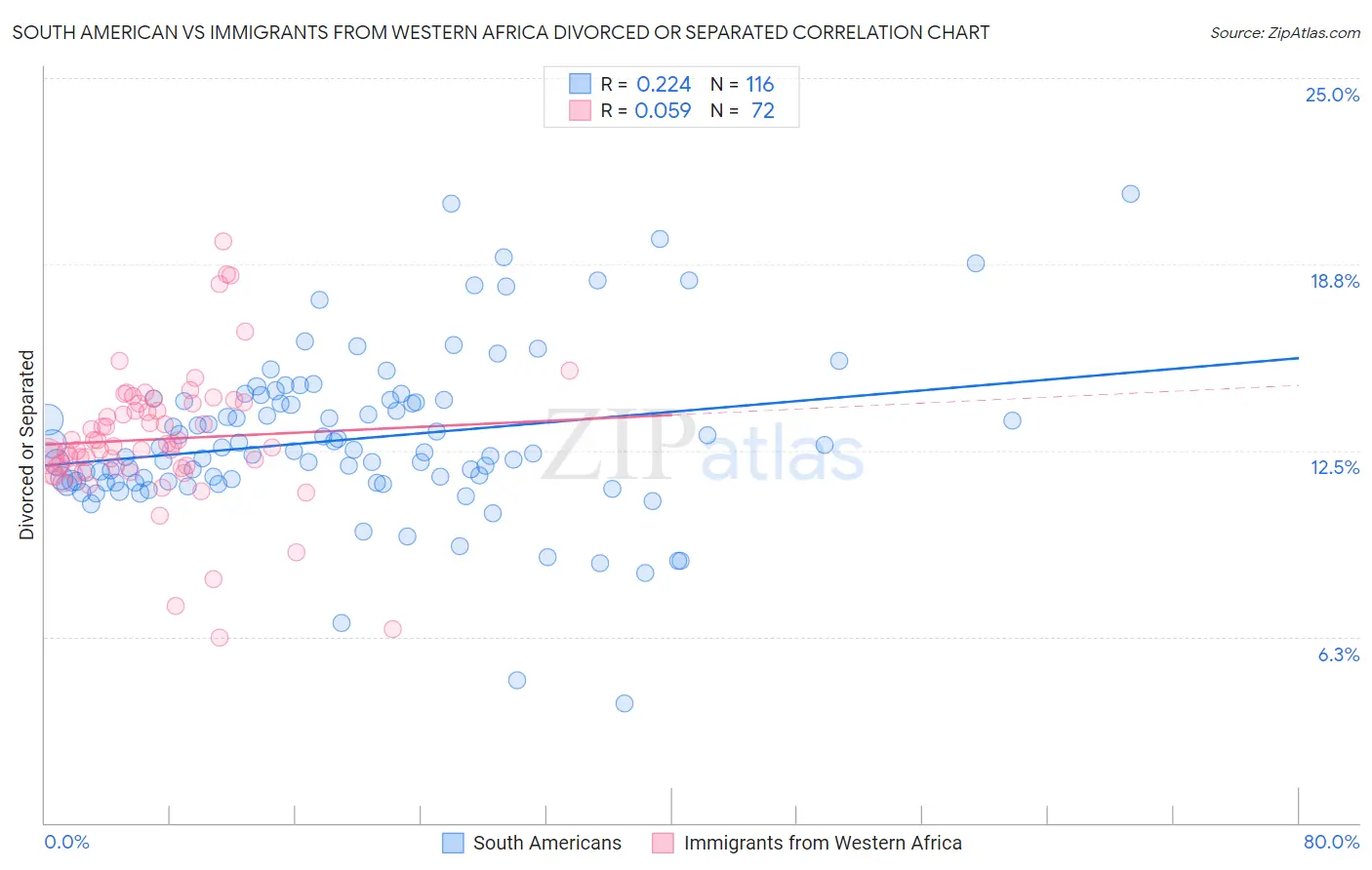 South American vs Immigrants from Western Africa Divorced or Separated