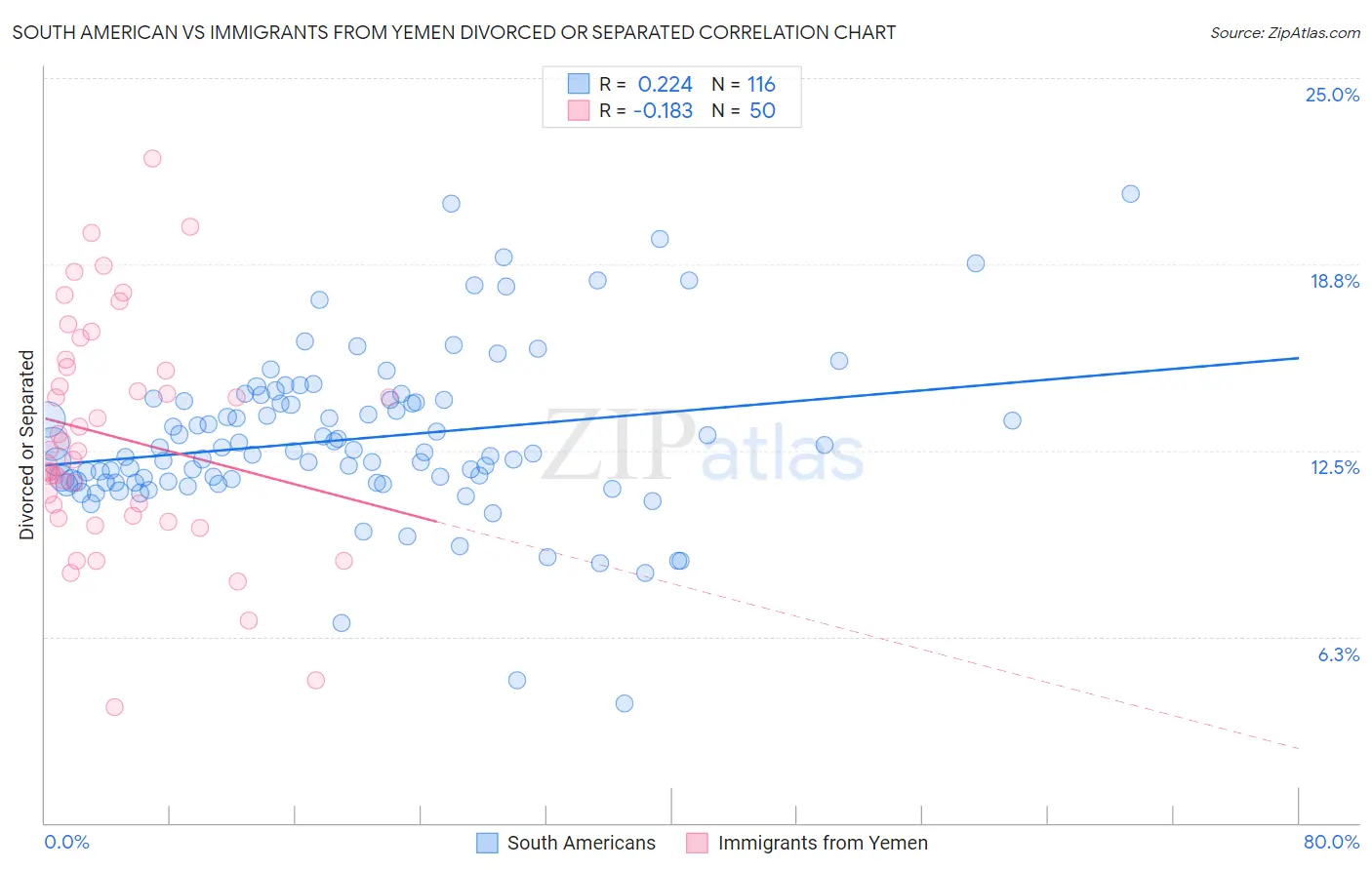 South American vs Immigrants from Yemen Divorced or Separated