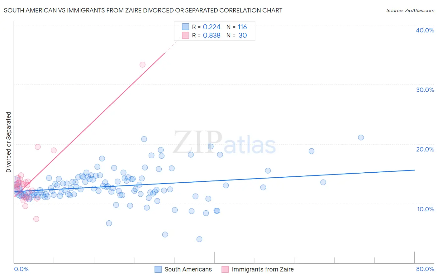 South American vs Immigrants from Zaire Divorced or Separated