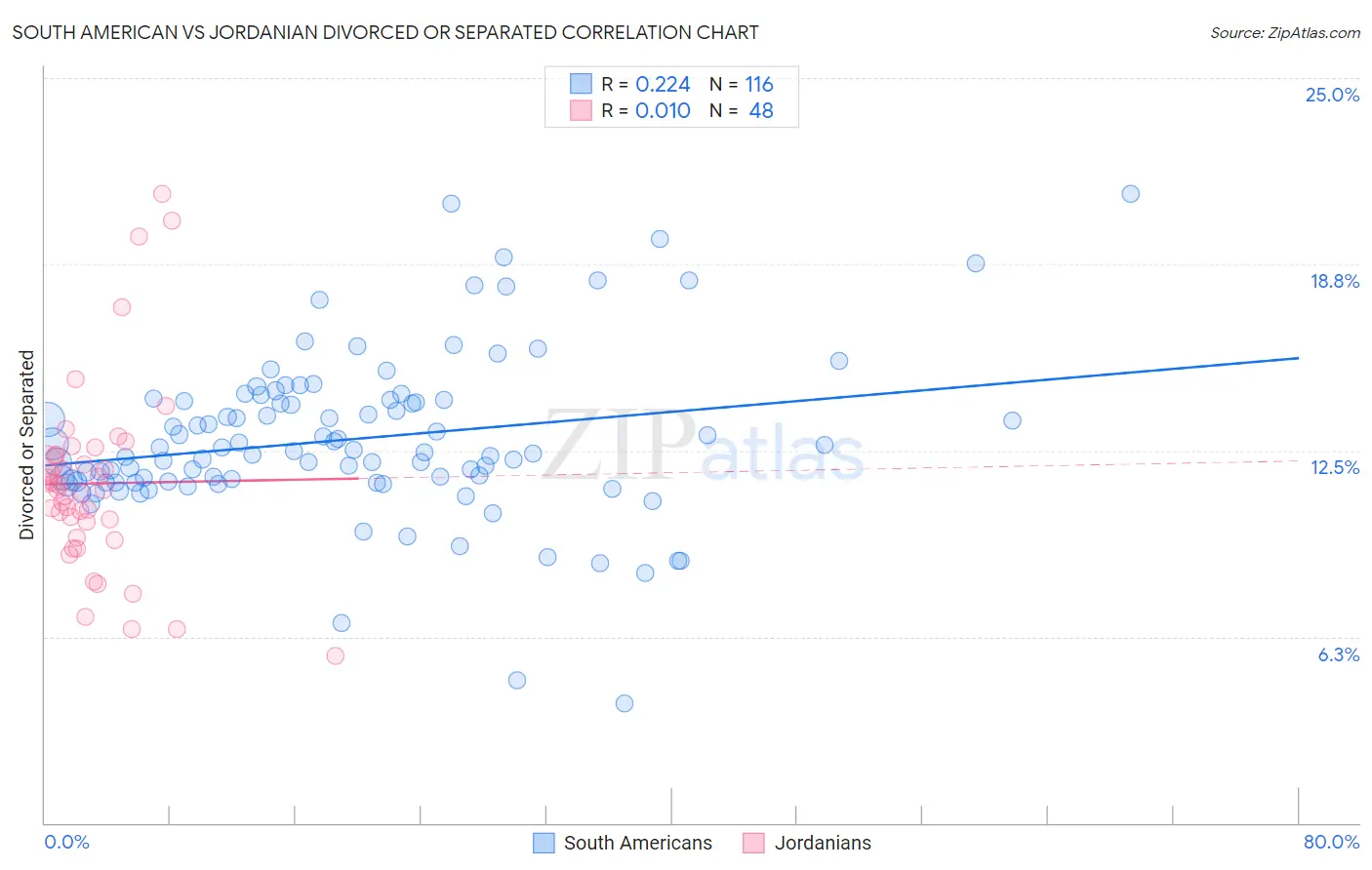 South American vs Jordanian Divorced or Separated