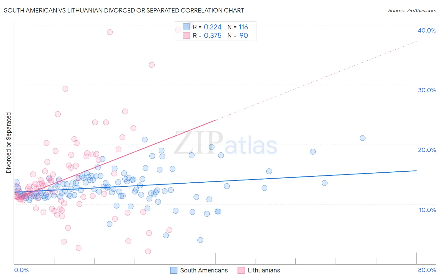 South American vs Lithuanian Divorced or Separated