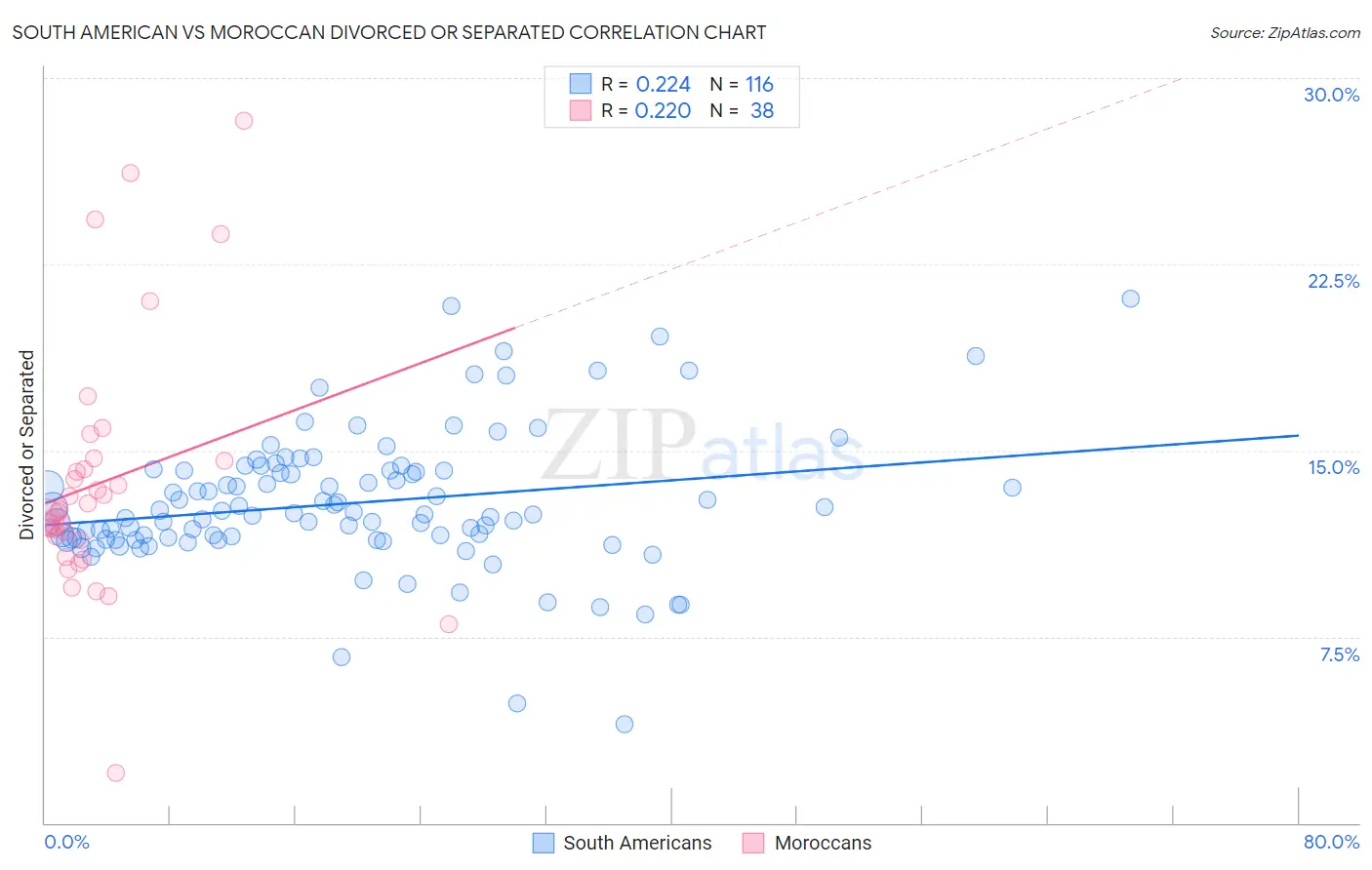 South American vs Moroccan Divorced or Separated