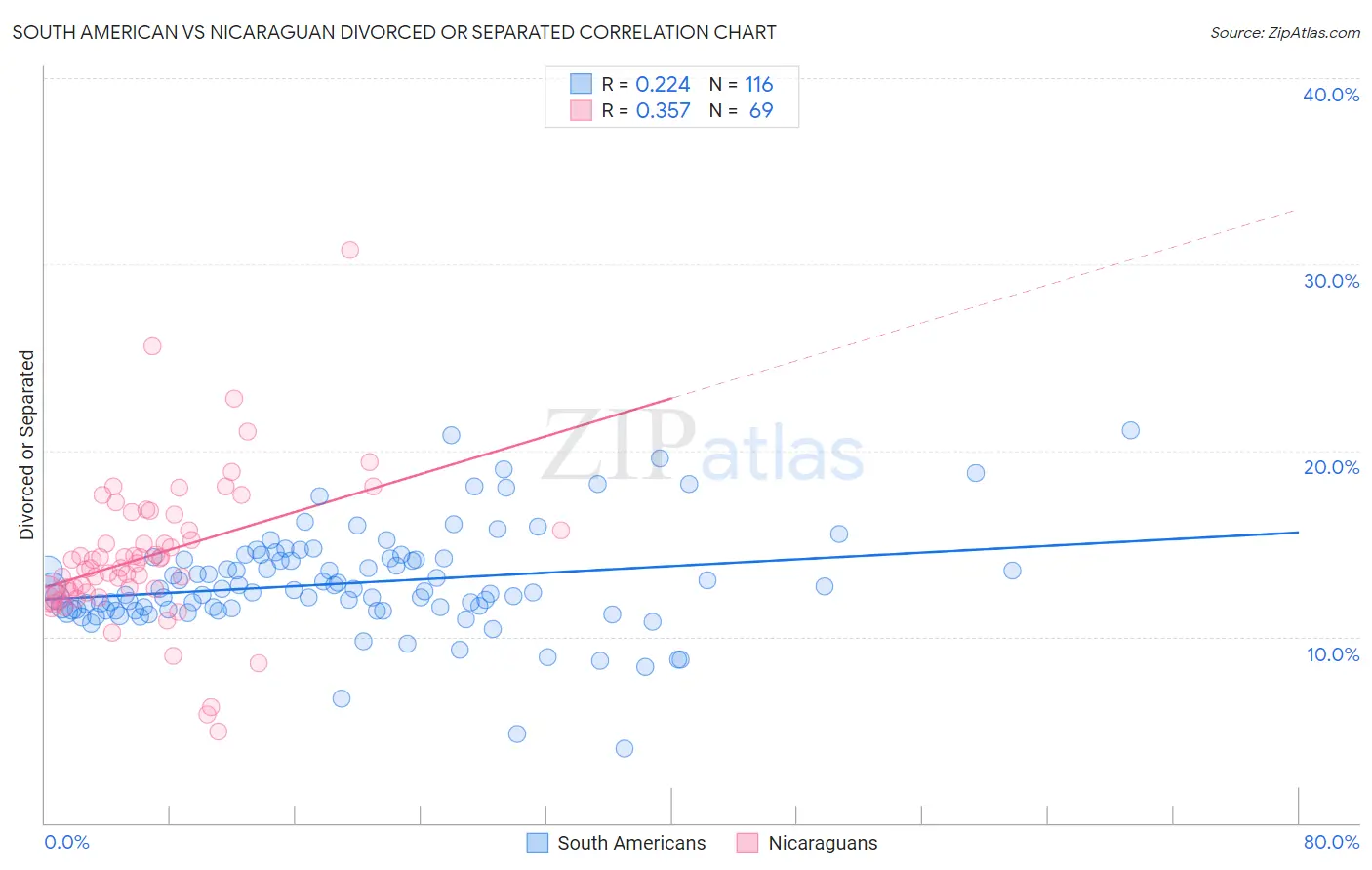 South American vs Nicaraguan Divorced or Separated